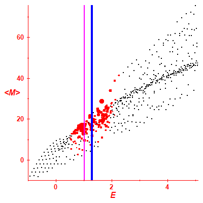 Peres lattice <M>